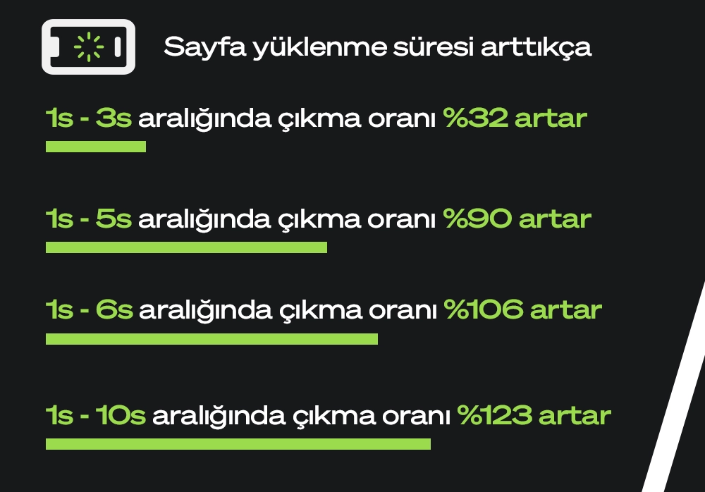 Sayfa yüklenme süresi, bounce rate